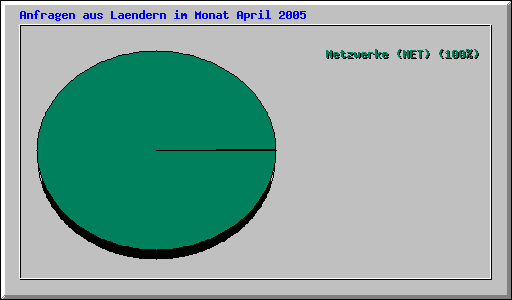 Anfragen aus Laendern im Monat April 2005