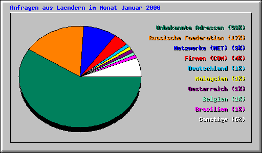 Anfragen aus Laendern im Monat Januar 2006