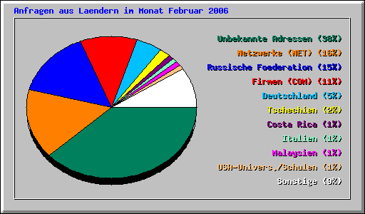 Anfragen aus Laendern im Monat Februar 2006