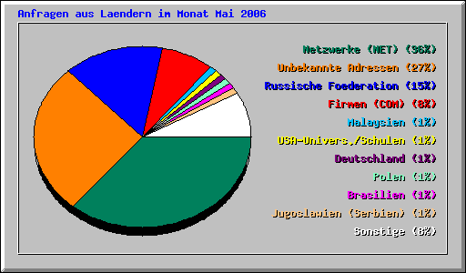 Anfragen aus Laendern im Monat Mai 2006