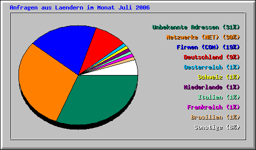 Anfragen aus Laendern im Monat Juli 2006