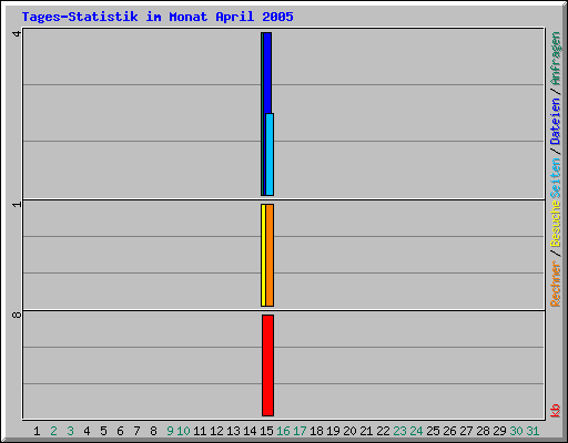 Tages-Statistik im Monat April 2005