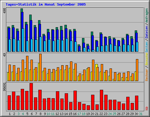 Tages-Statistik im Monat September 2005