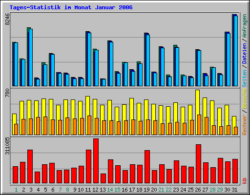 Tages-Statistik im Monat Januar 2006