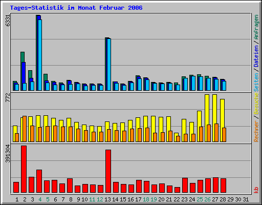 Tages-Statistik im Monat Februar 2006