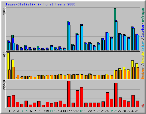 Tages-Statistik im Monat Maerz 2006