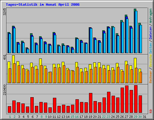 Tages-Statistik im Monat April 2006