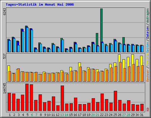 Tages-Statistik im Monat Mai 2006