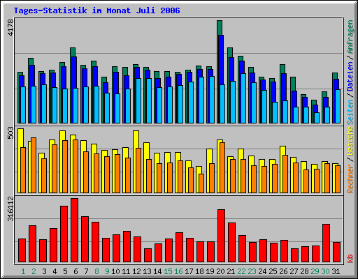Tages-Statistik im Monat Juli 2006
