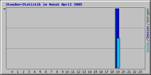 Stunden-Statistik im Monat April 2005