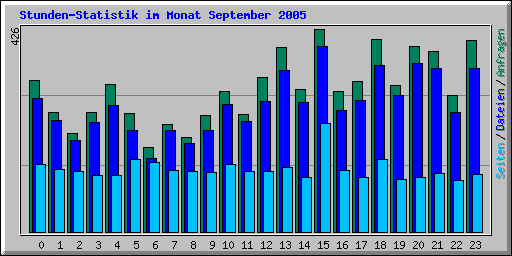 Stunden-Statistik im Monat September 2005