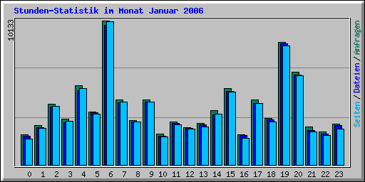 Stunden-Statistik im Monat Januar 2006