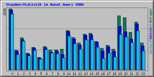 Stunden-Statistik im Monat Maerz 2006