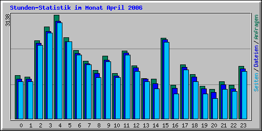 Stunden-Statistik im Monat April 2006