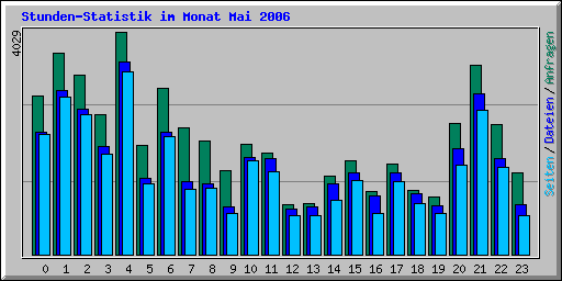 Stunden-Statistik im Monat Mai 2006