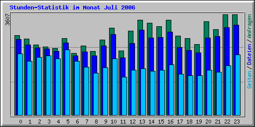 Stunden-Statistik im Monat Juli 2006